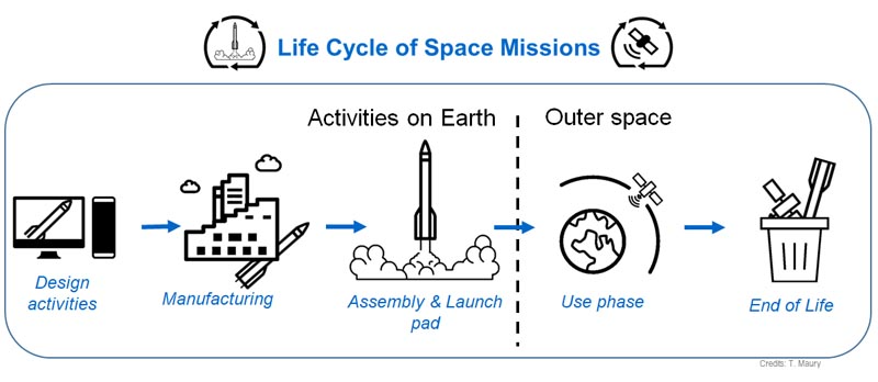 Supply chain information flows across the space mission lifecycle Supply chain information flows across the space mission lifecycle