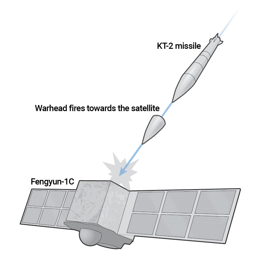 ASAT missile KT-2 fired at Fengyun 1-C ASAT missile KT-2 fired at Fengyun 1-C