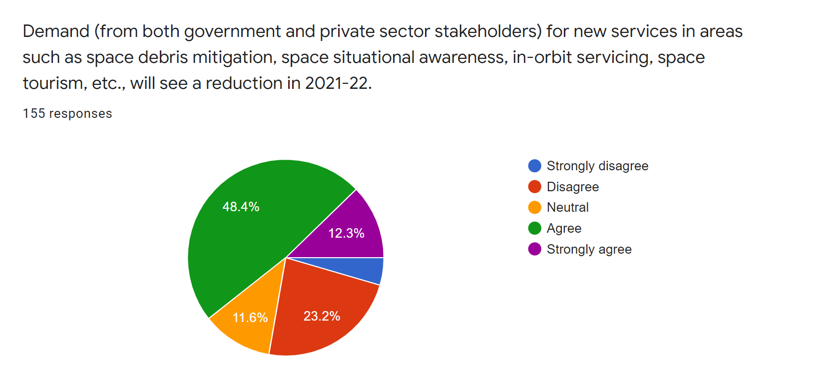 satsearch industry covid19 survey - demand for new services