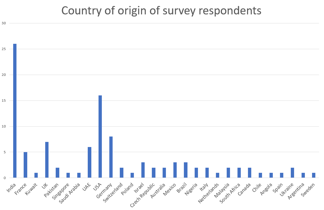 Country data on survey respondents