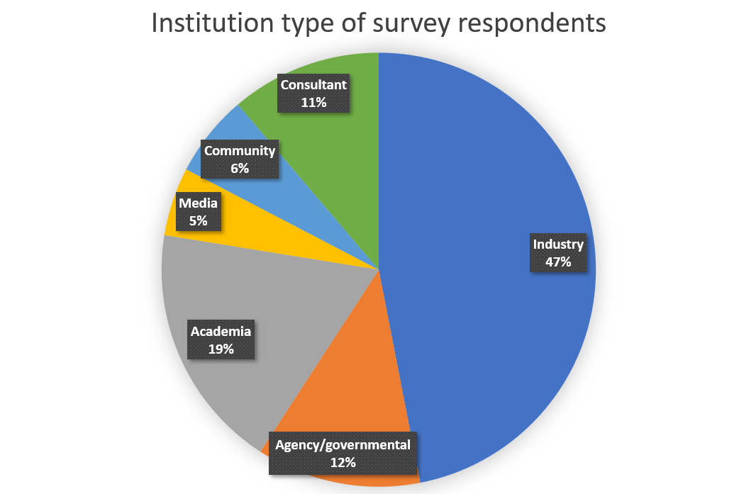 Institution of survey respondents