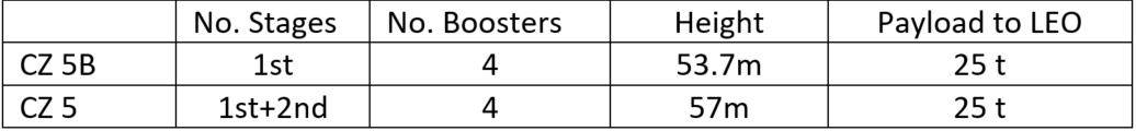 CZ 5B technical details table