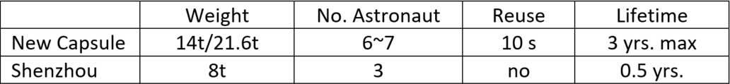 Long March crew capsule technical details