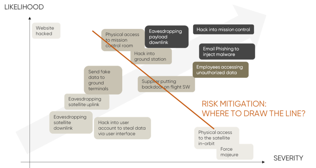 cubersecurity for smallsats risk mitigation scenario plot